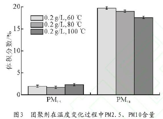 圖3　團聚劑在溫度變化過程中PM2.5、PM10含量