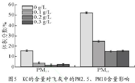 圖5　KC的含量對飛灰中的PM2.5、PM10含量影響